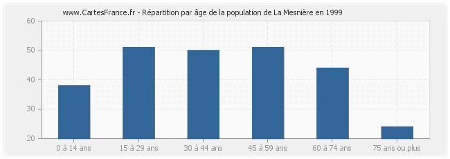 Répartition par âge de la population de La Mesnière en 1999